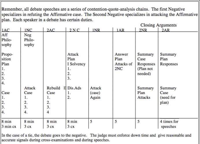 Speech & Debate Mrs. Stewart Flow chart Outline Example